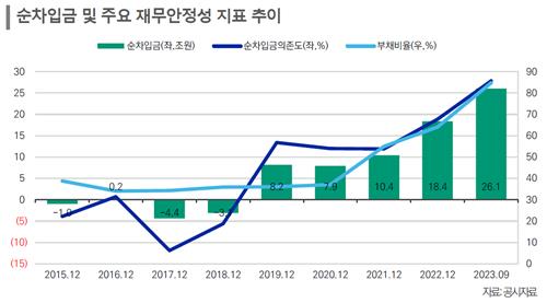 SK하이닉스 순차입금 및 주요 재무안정성 지표 추이