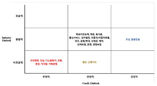 한국신용평가의 산업별 전망