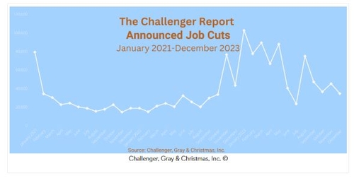 美 12월 감원 계획, 전월比 24% 감소_진정호