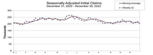 미 주간 실업보험 청구자수 20만2천명…전주보다 감소(상보)_정선영