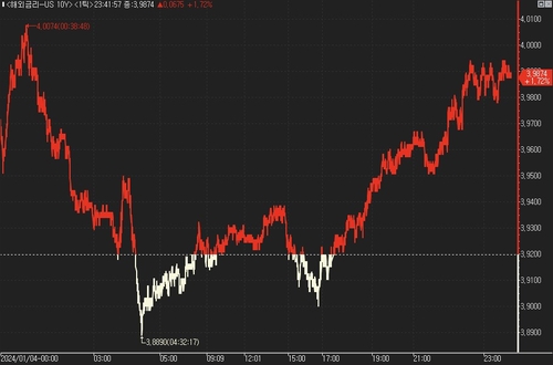美 국채가, 예상 밖 민간고용 호조에 낙폭 확대_진정호