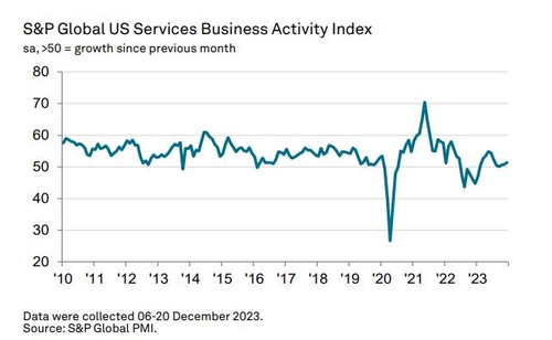 美 12월 서비스업 PMI 51.4…연말 서비스업황 개선_임하람