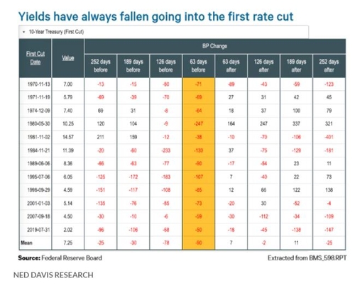 美 10년물 금리, 과거 첫 금리인하 직전 어땠나 보니…_진정호