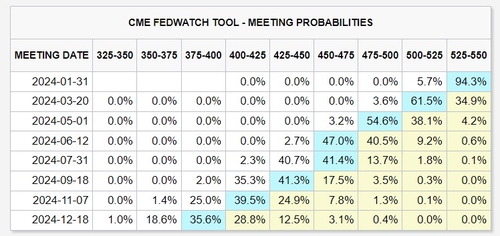 두 번째 차트. FED WATCH