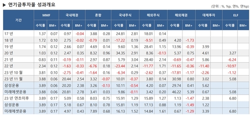 피벗 기대에 작년 11월 연기금풀 채권수익률 국내 20%·해외 31%_최욱