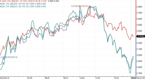 CRS 베어 스티프닝…부채스와프 경계감_김용갑