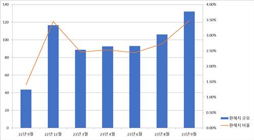 국민연금, 환 헤지 '차곡차곡'…재작년 규모 넘어_노요빈