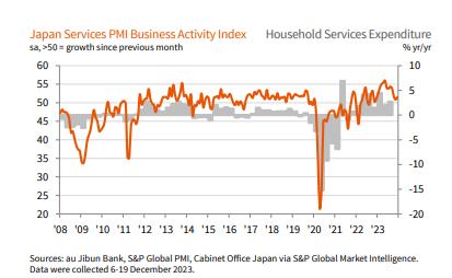 日 12월 서비스업 PMI 51.5…넉 달만 반등(상보)_홍예나