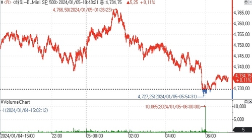 S&P500 선물, 美 비농업 고용 발표 앞두고 강보합_김지연