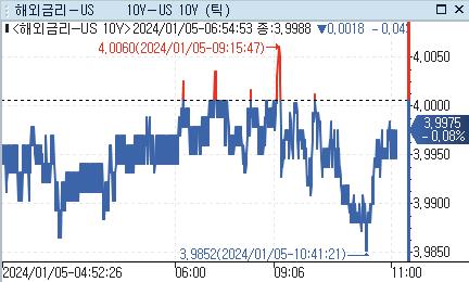 美 국채금리, 亞 시장서 혼조…민간 고용 예상 밖 호조_강수지