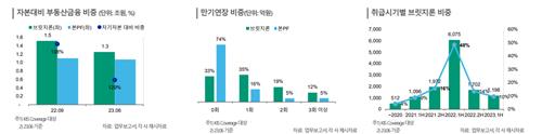 저축銀, 사업성 저하 브릿지론 비중 64%…만기연장 계속시 금융비용 20%↑_이수용