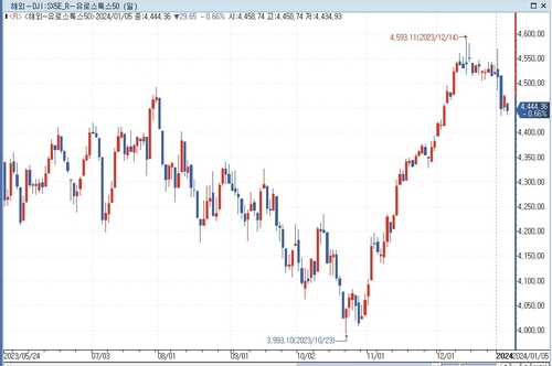 유럽증시 하락 출발…금리인하 기대 주춤_문정현