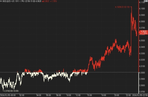 美 국채가, 예상 밖 고용 호조에 급락_진정호