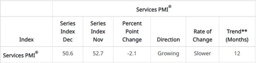 美 12월 ISM 서비스업 PMI 50.6…전월比 둔화_진정호