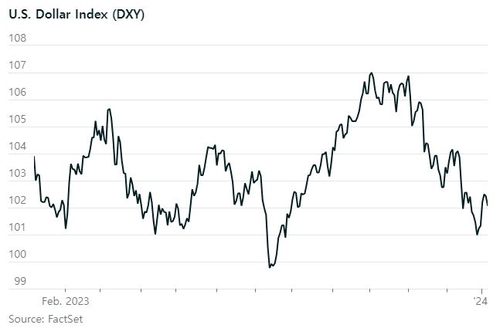 '킹달러' 귀환하나…약 10년래 최고의 첫 주_진정호