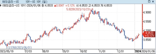 BofA '주간 미 채권 펀드·ETF 자금 유입 증가'_정선영