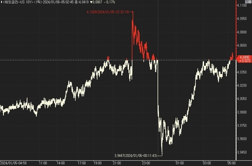 [뉴욕채권] 엇갈린 지표에 변동성 촉발…16bp 급등락_진정호