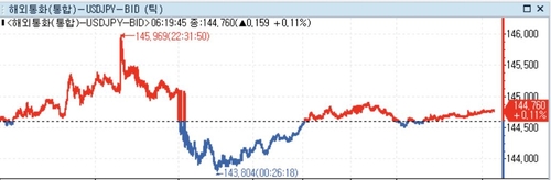 [뉴욕환시] 미 달러 강세…12월 고용 깜짝 증가·연착륙 기대_정선영
