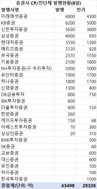 지난주 증권사 CP·전단채 4조3천500억 발행…금주 만기 2조9천억_한상민