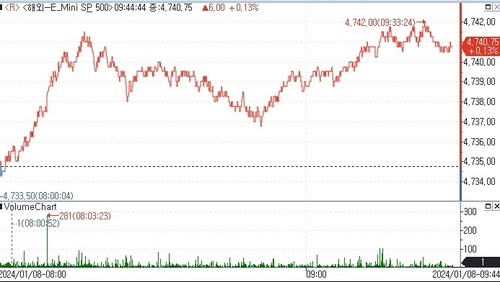 S&P500 선물, 저가매수세에 소폭 상승_김지연