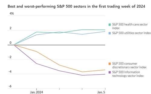 마켓워치 "지난해 부진했던 美 경기방어주, 올 첫 주에 반등했다"_김지연