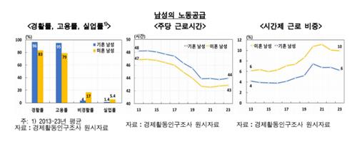 한은 "미혼 급증으로 女 노동 늘지만 男 감소 더 가팔라"_김정현