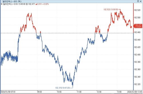 [亞환시] 달러 지수, 좁은 범위서 등락…지표 경계_문정현