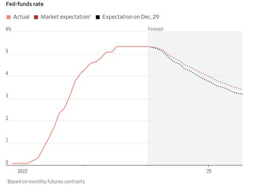 WSJ "美 월가, 채권 투자 비중 늘렸다"_강수지