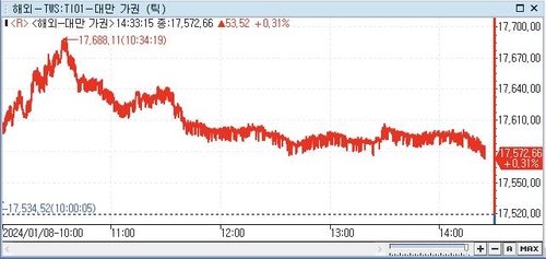 [대만증시-마감] 저가 매수세에 상승_권하연