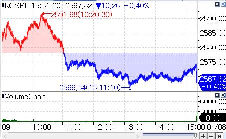 코스피, 기관 매도세에 0.3%대 하락 마감_박경은