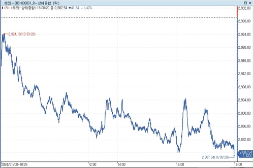 [중국증시-마감] 경기 우려에 1%대 하락_문정현