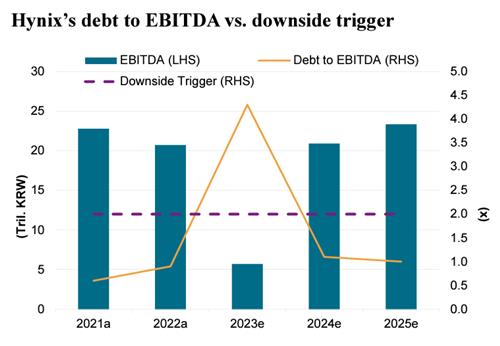 S&P "'AI칩 우위' SK하이닉스, 재무지표 단기간에 개선할 것"_김학성
