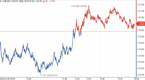 [서환-마감] 弱위안·증시부진에 상승전환…0.60원↑_김용갑