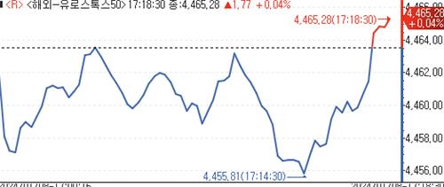유럽증시, 美 물가 지표 앞두고 혼조_홍예나