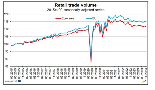 유로존, 11월 소매판매 0.3% 감소…석달 만에 다시 마이너스_정선영