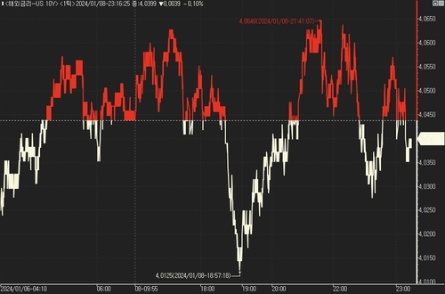 美 국채가, 보합권 좁게 등락…CPI 주시_진정호