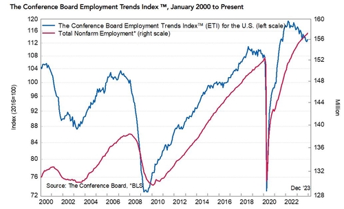 美 12월 고용추세지수 113.15…전월比 소폭 상승_진정호
