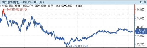 [뉴욕환시] 미 달러 약세…CPI로 시선이동·확고한 금리인하 기대_정선영