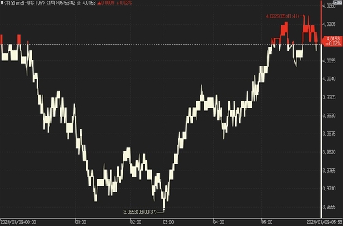 [뉴욕채권] 美 국채가 상승…기대 인플레 둔화에 탄력_진정호