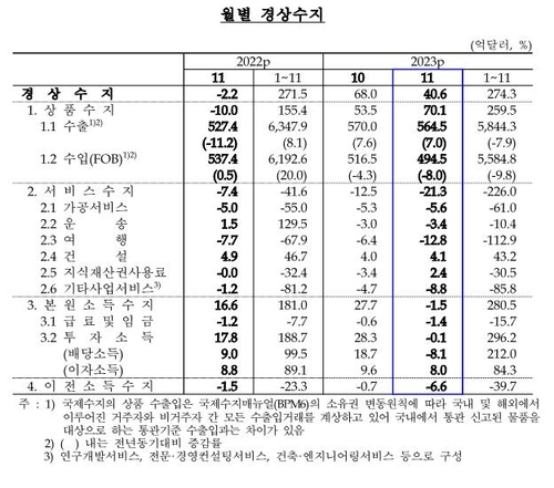 지난해 11월 경상수지 41억 달러 흑자…상품수지 흑자폭 확대_이규선