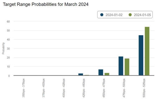 SOFR에 반영된 기준금리 전망