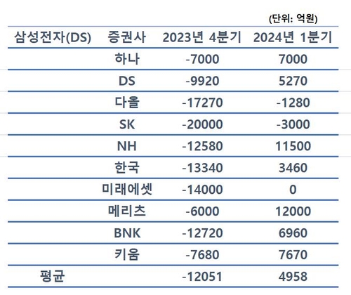 삼성전자, 15년 만에 6조원대 영업익…시장전망 대비 1조 하회(종합)_김경림
