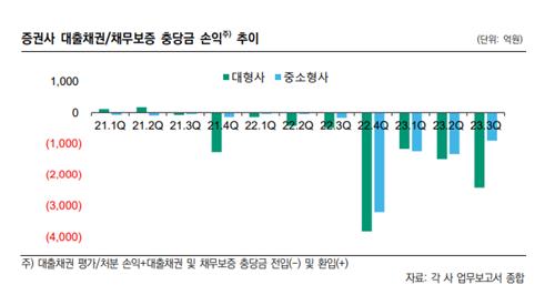 태영發 PF 우려 커지는데…중소형 증권사, 연말 충당금 늘릴까_박경은