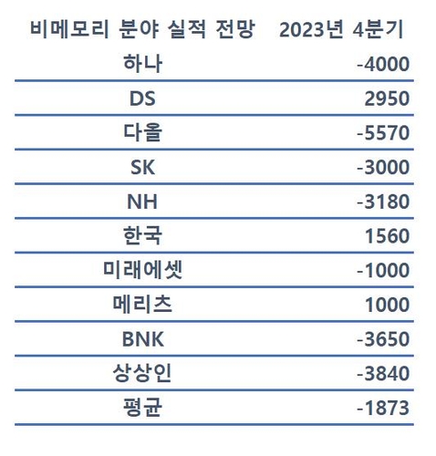 멀어진 '시스템반도체 2030' 비전…삼성전자, 15년來 최저 실적 배경은_김경림
