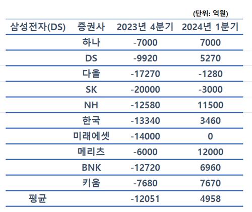 삼성전자 DS 부문 실적 전망치