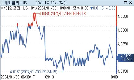 美 국채금리, 亞 시장서 하락 지속…기대 인플레 둔화_강수지