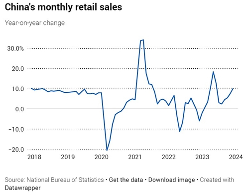 UBS "中 소매판매 증가율, 전년 대비 1%가량 내려갈 것"_이재헌