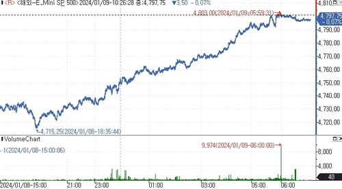 S&P500 선물, 숨 고르기에 약보합서 등락_김지연