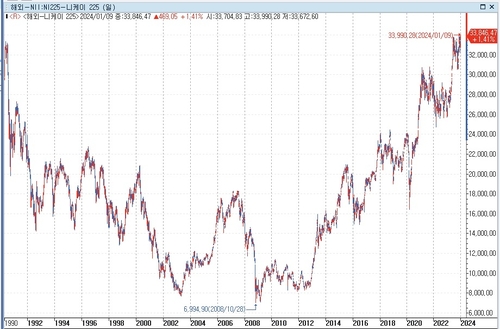 日 닛케이 지수 11월 고점 넘어…약 34년만에 최고_문정현