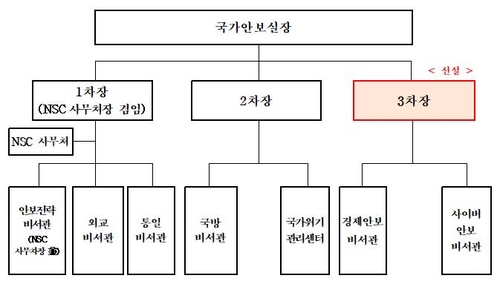 대통령실, 국가안보실에 '경제안보' 담당 3차장 신설_신윤우